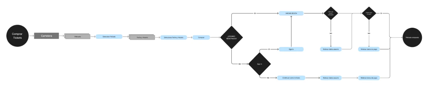 Ticket purchase user flow